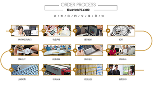 穩(wěn)達(dá)時(shí)鐘表的手表定制流程